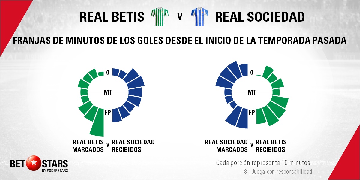 BetStarts Real Betis vs Real Sociedad 04 Betstars, Real Betis vs Real Sociedad, El Villamarín enfrenta a dos equipos ciclotímicos, pronosticos deportivos, LaLiga, pronosticos LaLiga, apuestas LaLiga, pronósticos fútbol, apuestas fútbol, partidos de hoy, partidos de futbol hoy, partidos hoy, partidos de liga mañana, calendario liga bbva, partidos de hoy, ultimas noticias deportivas, noticias de deportes, apuestas deportivas, apuestas deportivas pronósticos expertos,